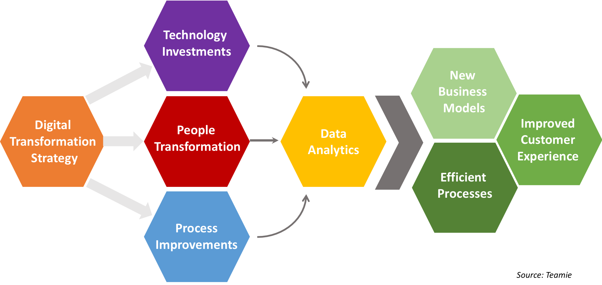 Digital Transformation Building Blocks and Outcomes